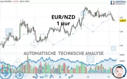 EUR/NZD - 1 uur