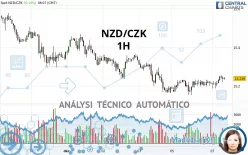 NZD/CZK - 1H