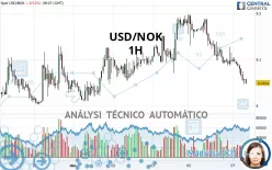 USD/NOK - 1H