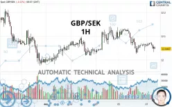 GBP/SEK - 1 uur