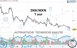 DKK/MXN - 1 uur