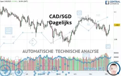 CAD/SGD - Dagelijks