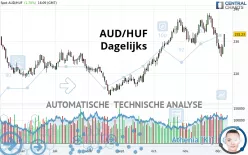 AUD/HUF - Journalier