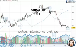 GBP/AUD - 1H