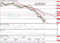 EUR/USD - Täglich