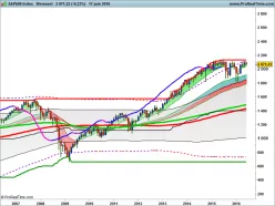 S&amp;P500 INDEX - Maandelijks