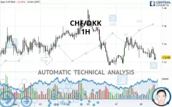 CHF/DKK - 1H