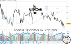 USD/ZAR - 1H