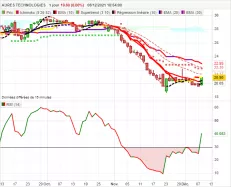 AURES TECHNOLOGIES - Journalier