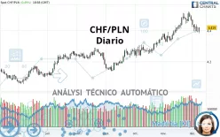 CHF/PLN - Diario