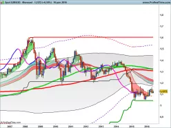 EUR/USD - Monatlich