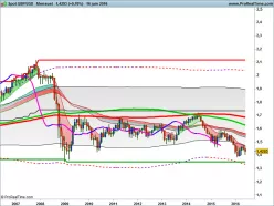 GBP/USD - Monatlich