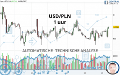 USD/PLN - 1H