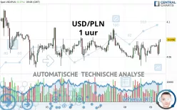 USD/PLN - 1 uur