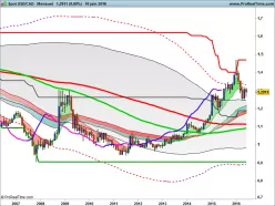 USD/CAD - Mensuel