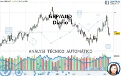 GBP/AUD - Diario