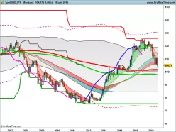 USD/JPY - Monatlich