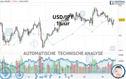 USD/JPY - 1 uur