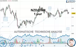 NZD/DKK - 1 uur