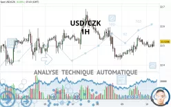 USD/CZK - 1H