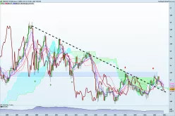 EUR/USD - Monatlich