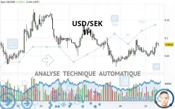 USD/SEK - 1H