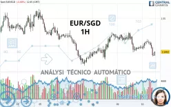 EUR/SGD - 1H