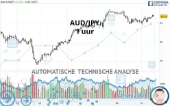 AUD/JPY - 1 uur