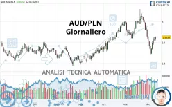 AUD/PLN - Giornaliero