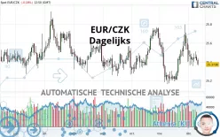 EUR/CZK - Giornaliero