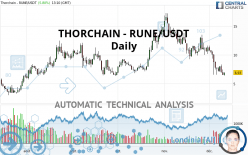 THORCHAIN - RUNE/USDT - Dagelijks