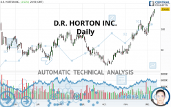 D.R. HORTON INC. - Täglich