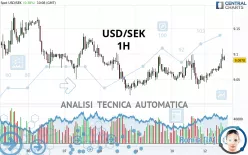 USD/SEK - 1H