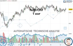 NZD/CHF - 1 uur