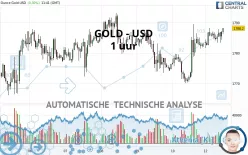 GOLD - USD - 1 uur