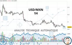 USD/MXN - 1H