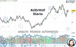 AUD/HUF - Diario