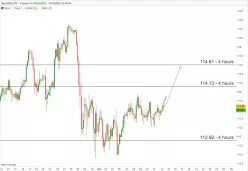 USD/JPY - 4H