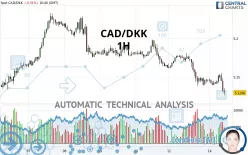 CAD/DKK - 1H