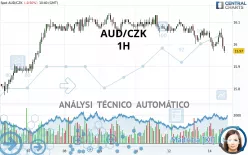 AUD/CZK - 1H