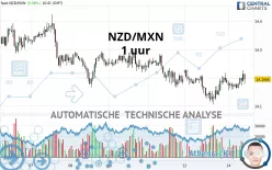 NZD/MXN - 1 uur