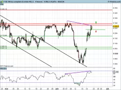 FTSE 100 - 4H