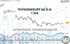 THYSSENKRUPP AG O.N. - 1H