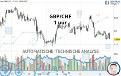 GBP/CHF - 1 uur