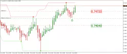 AUD/USD - 4H