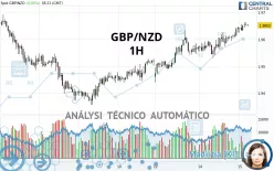 GBP/NZD - 1H