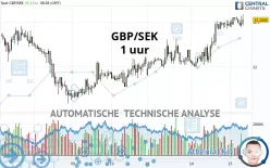 GBP/SEK - 1 uur