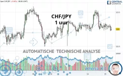 CHF/JPY - 1 uur