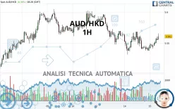 AUD/HKD - 1H