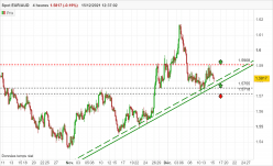 EUR/AUD - 4H